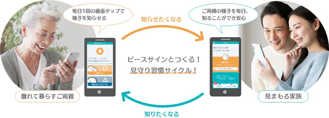 高齢ご家族見まもりサービスPeace Signのしくみ