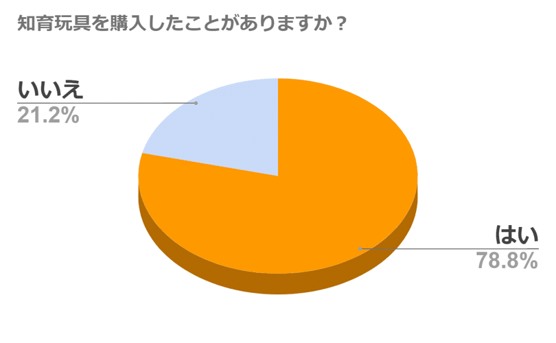 知育玩具アンケート