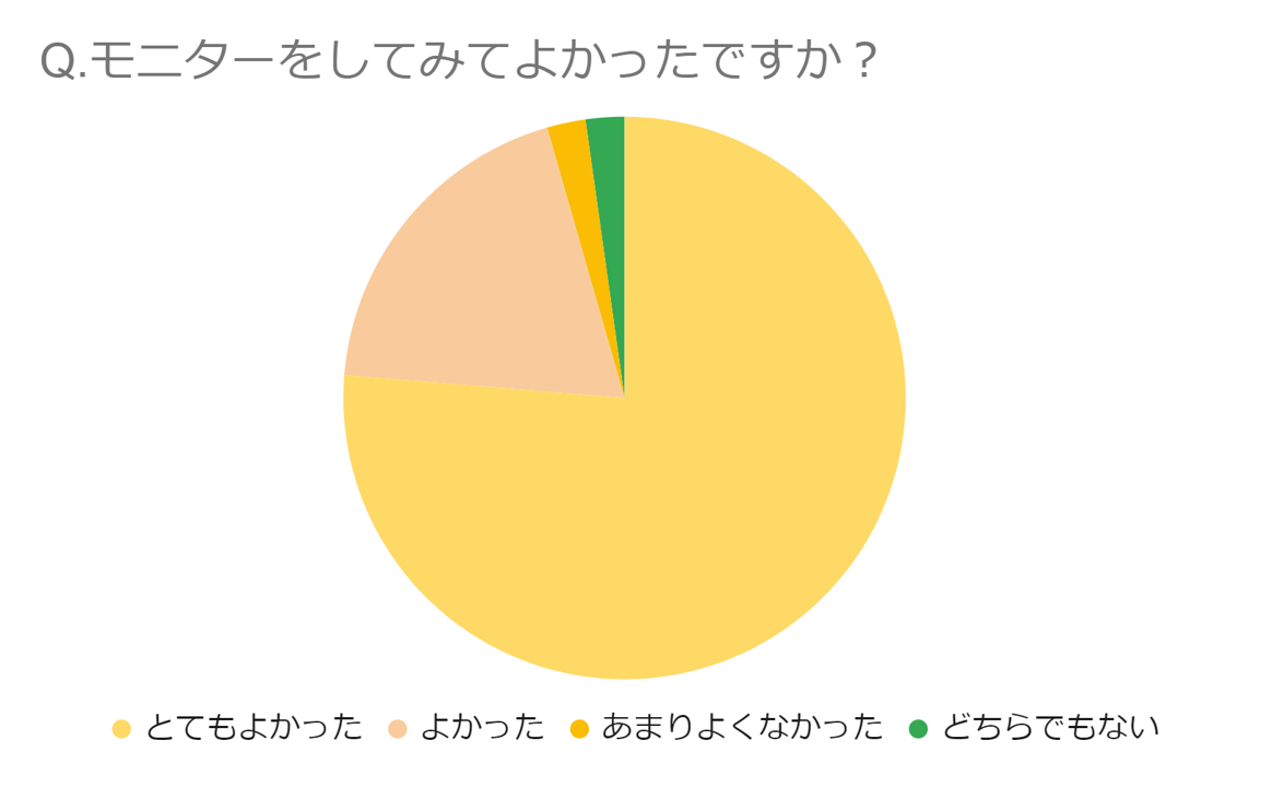 商品モニターとは