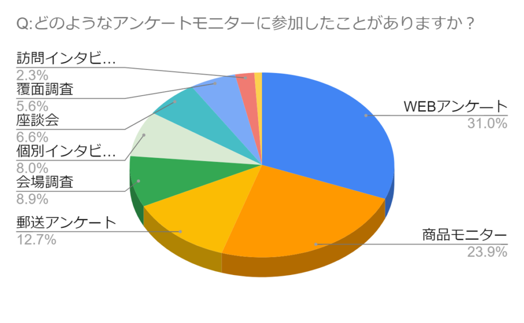 アンケートモニター