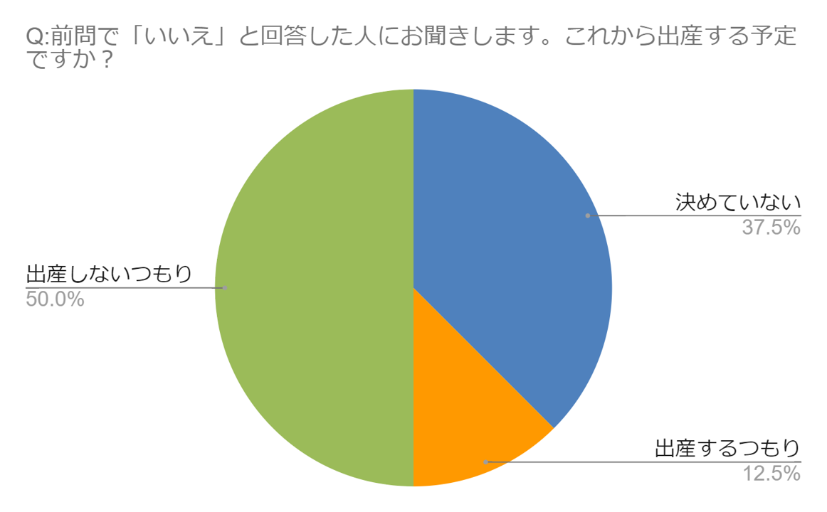 子どもを産まない理由