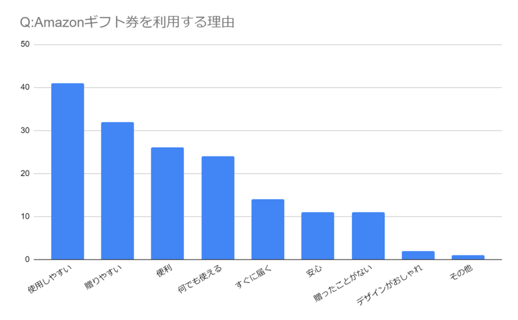 Amazonギフトとは