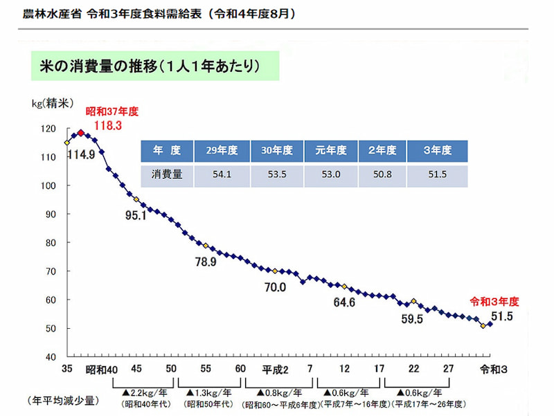 お米の消費量推移