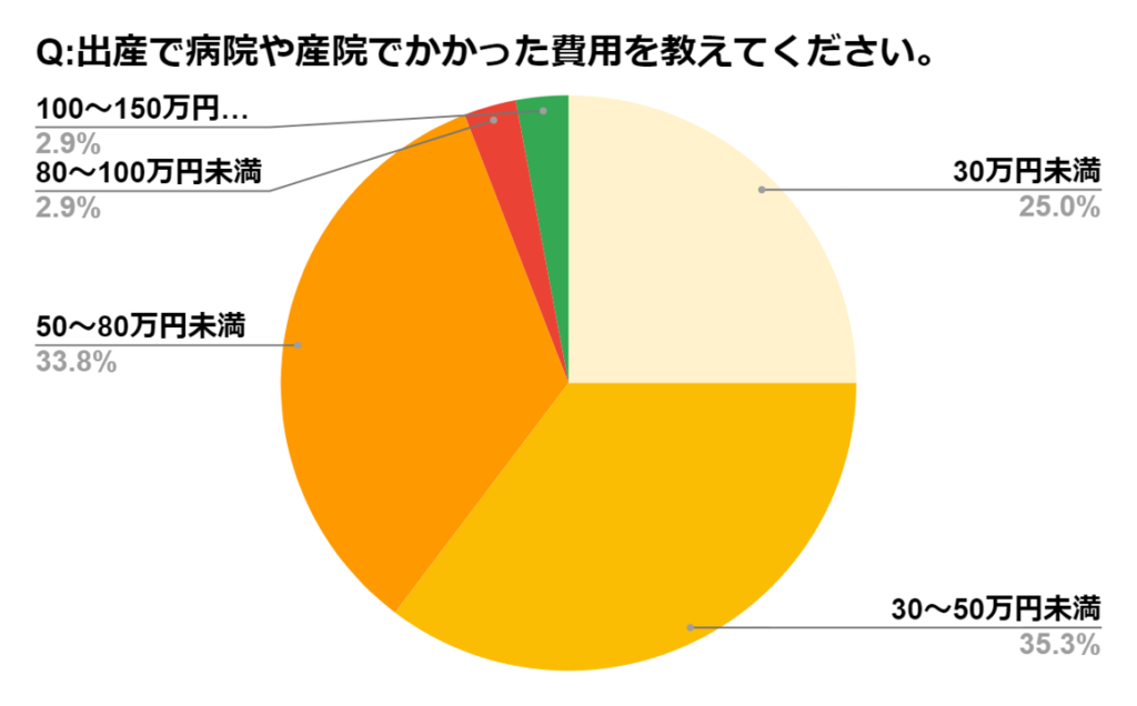 出産費用　いくら