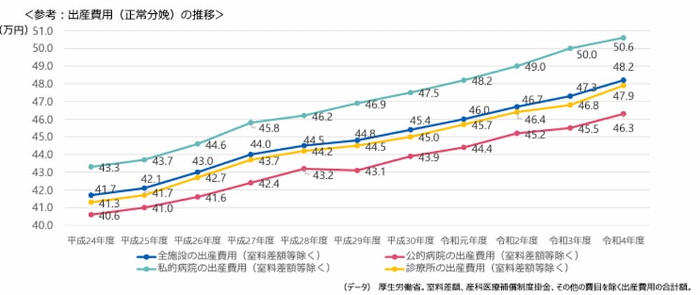 出産費用