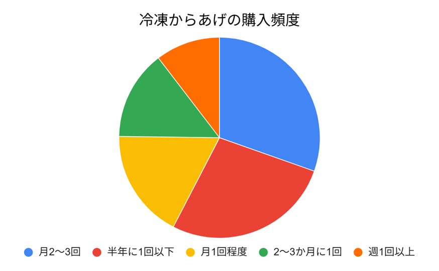 冷凍からあげ
