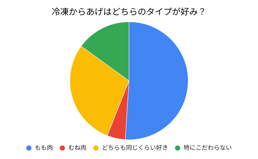 冷凍からあげ